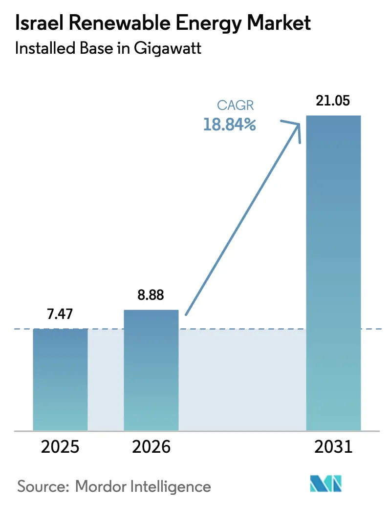 Israel Renewable Energy Market (2025 - 2030)