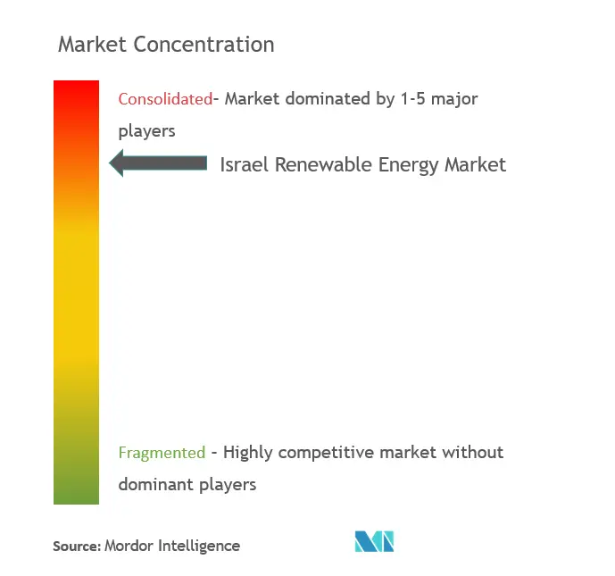 Market Concentration - Israel Renewable Energy Market.PNG