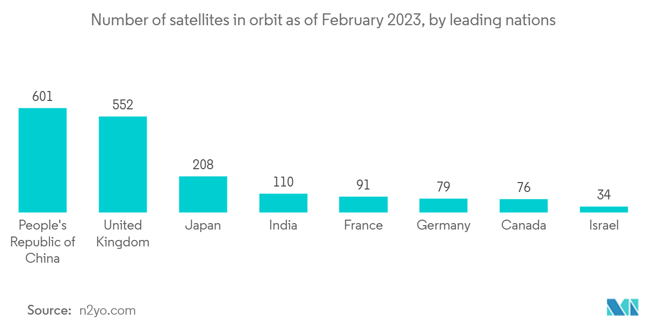 Israel Satellite-based Earth Observation Market - Number of satellites in orbit as of February 2023, by leading nations