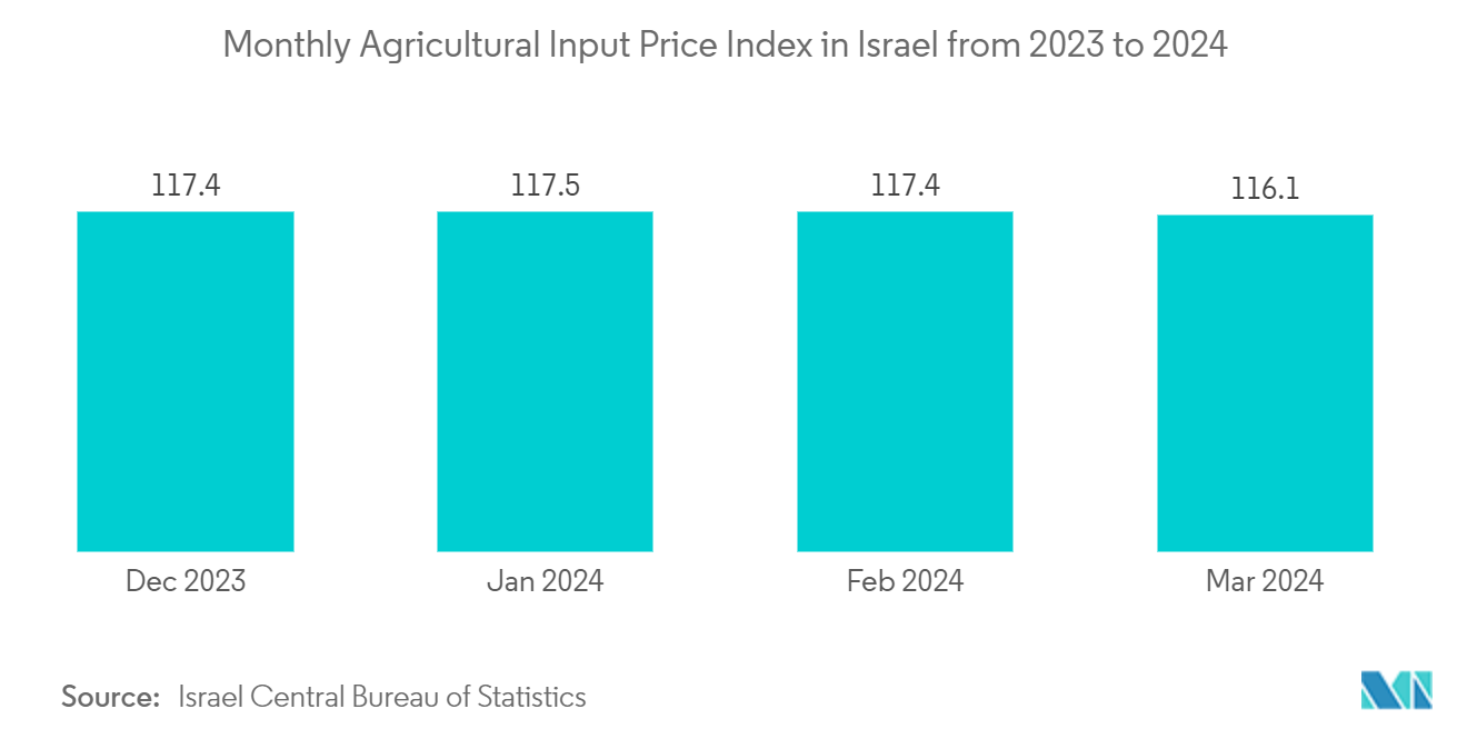 Israel Satellite-based Earth Observation Market - Monthly Agricultural Input Price Index in Israel from 2023 to 2024