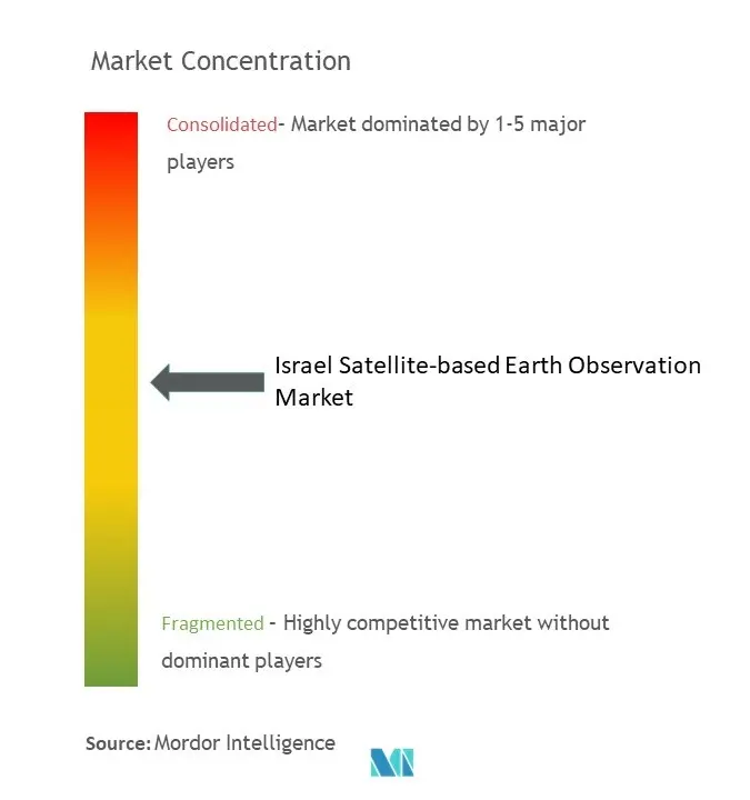 Israel Satellite-based Earth Observation Market Concentration