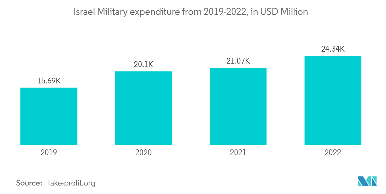 イスラエル衛星通信市場：2019-2022年のイスラエル軍事支出（単位：百万米ドル