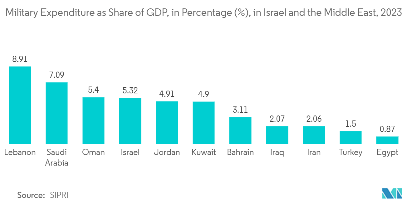 Israel Satellite Communications Market: Military Expenditure as Share of GDP, in Percentage (%), in Israel and the Middle East, 2023 