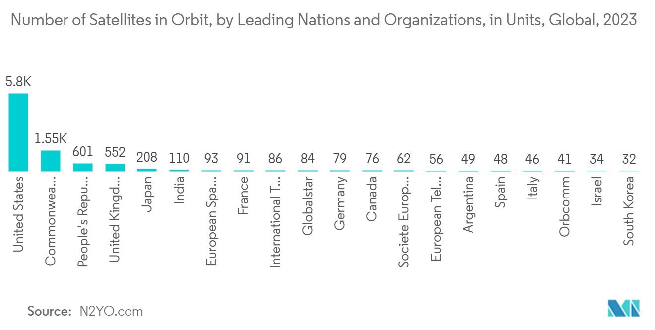 Israel Satellite Communications Market: Number of Satellites in Orbit, by Leading Nations and Organizations, in Units, Global, 2023 