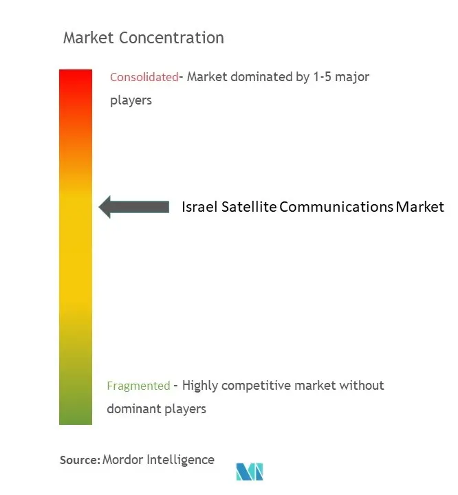 イスラエル衛星通信市場の集中度