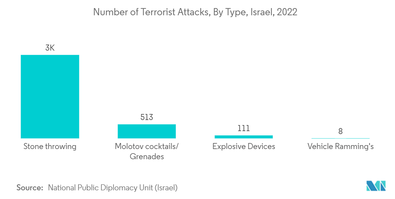 Israel Satellite Imagery Services Market: Number of Terrorist Attacks, By Type, Israel, 2022