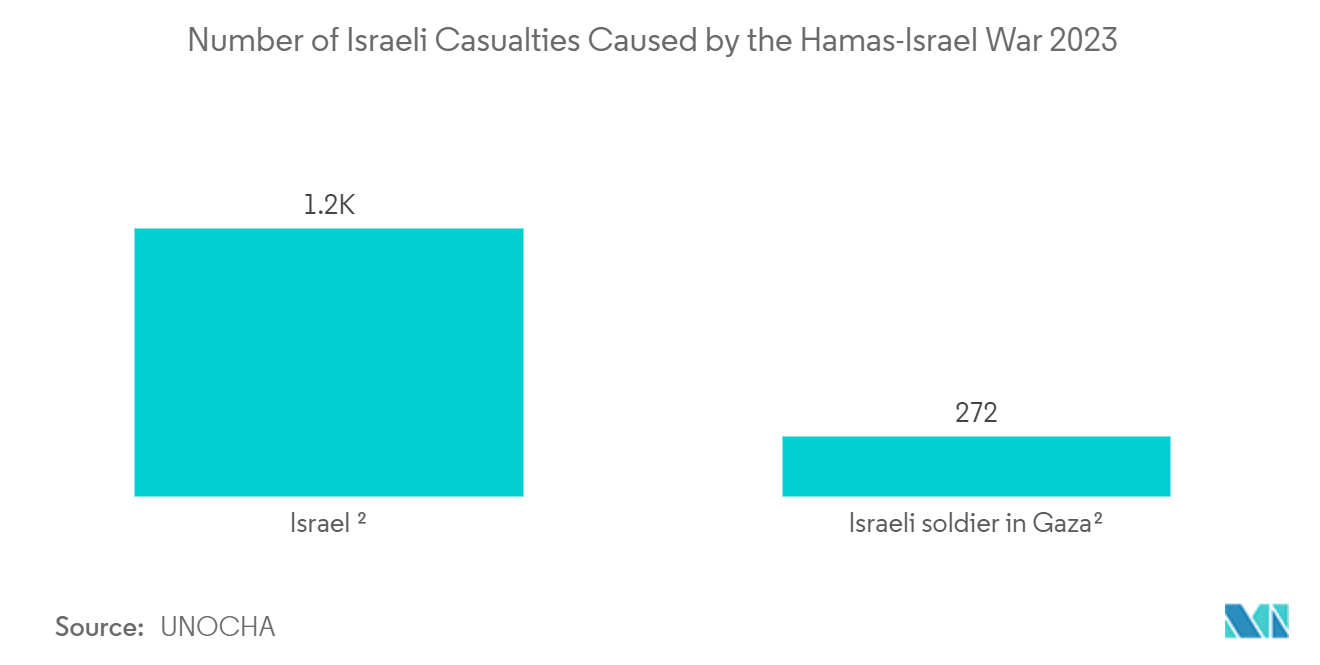 Israel Satellite Imagery Services Market: Number of Israeli Casualties Caused by the Hamas-Israel War 2023