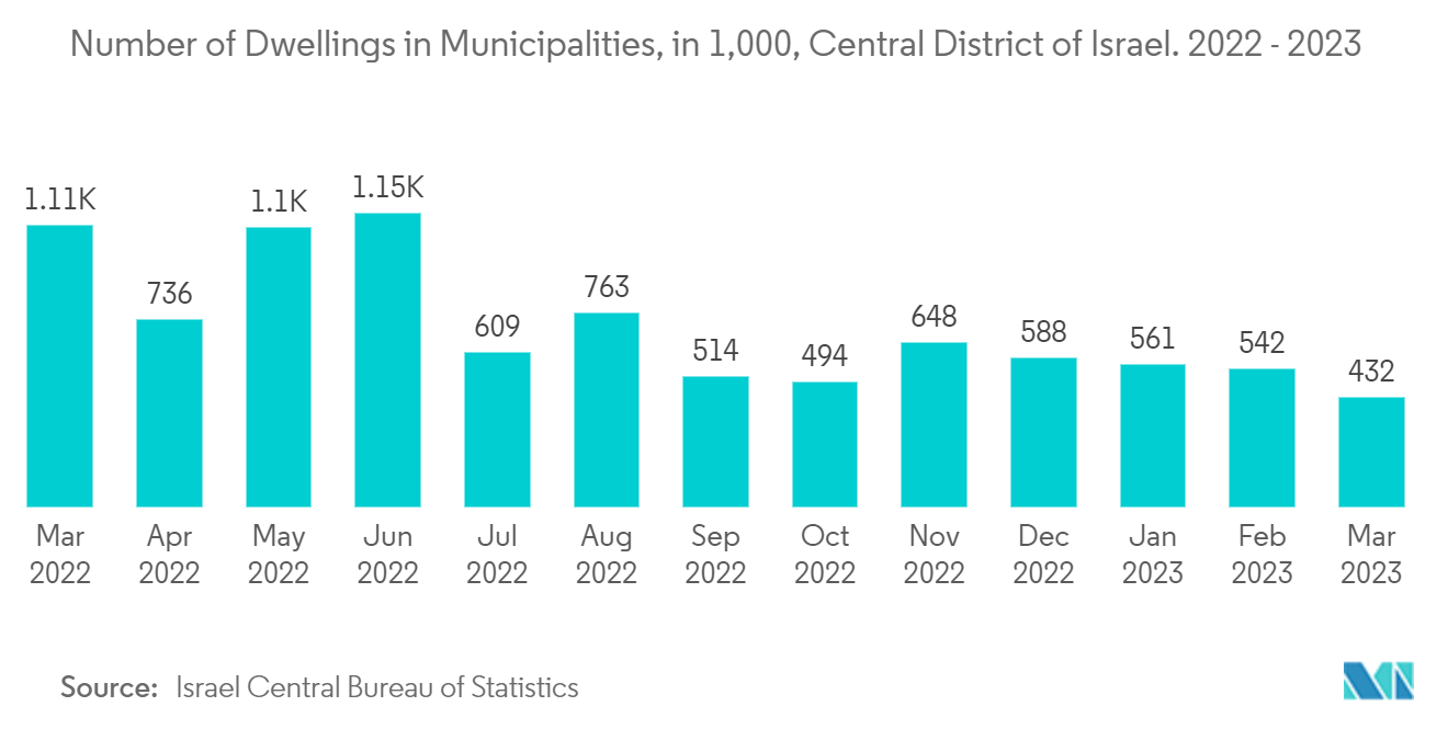 Israel Satellite Imagery Services Market: Number of Dwellings in Municipalities, in 1,000, Central District of Israel. 2022 - 2023