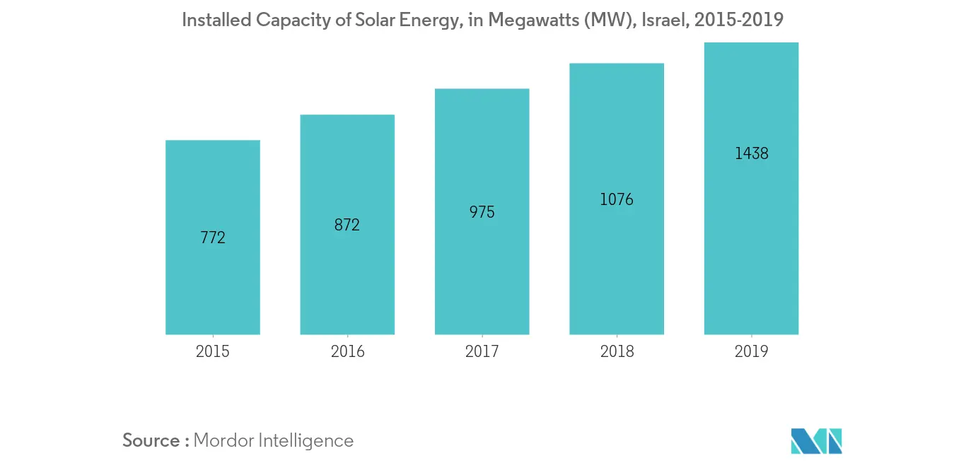 Israel Solar Energy Market- Installed Capacity of Solar Energy