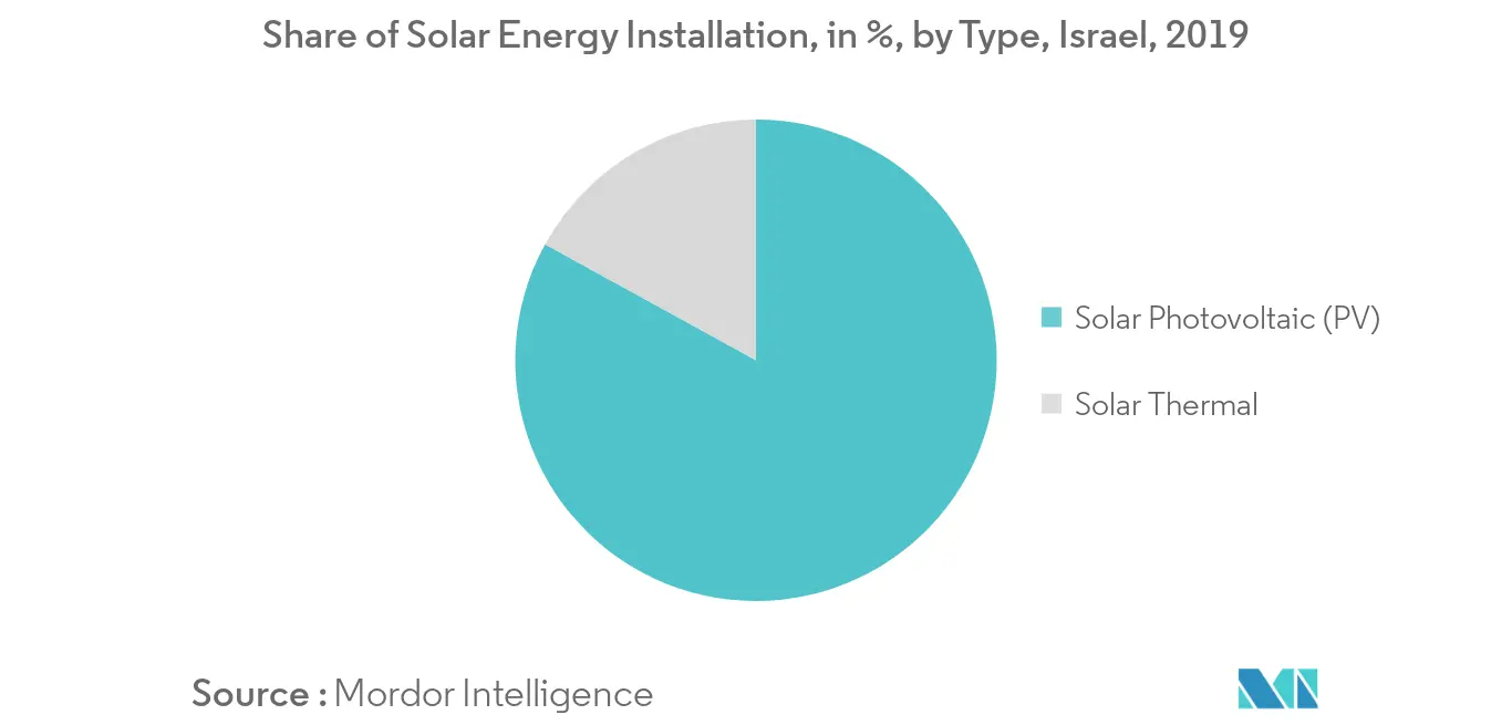 Israel Solar Energy Market- Share of Solar Energy Installation