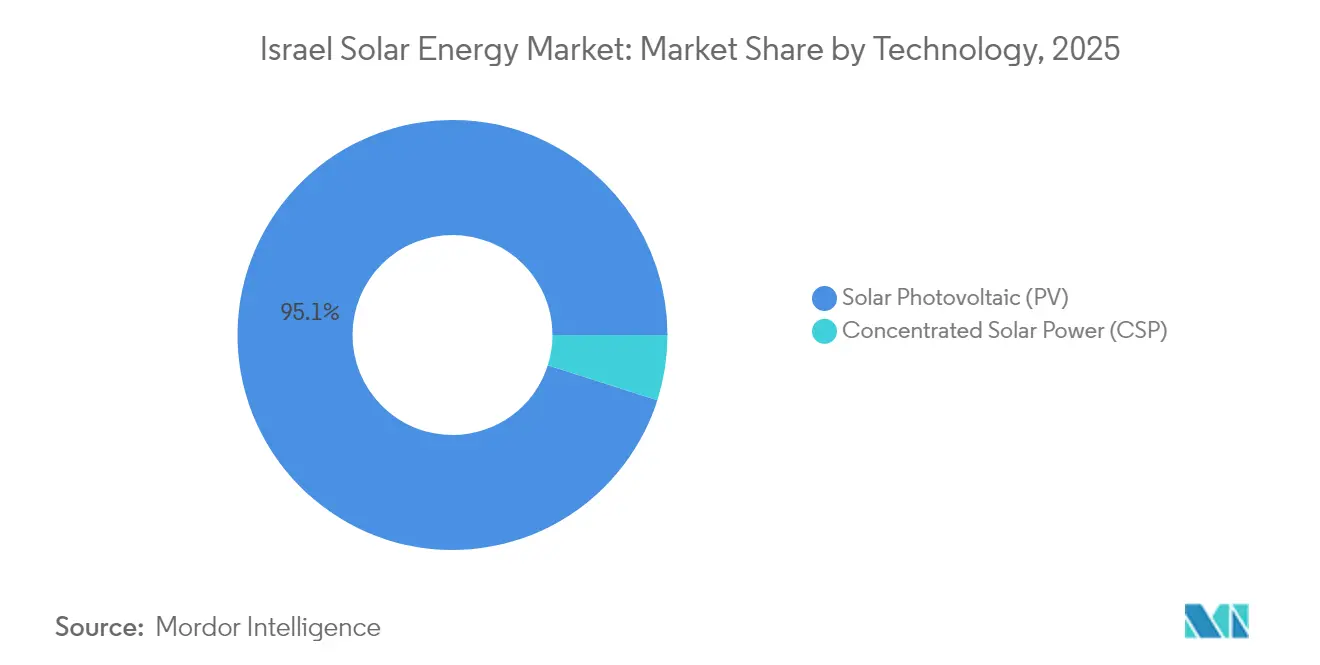 Israel Solar Energy Market: Market Share by Technology, 2025