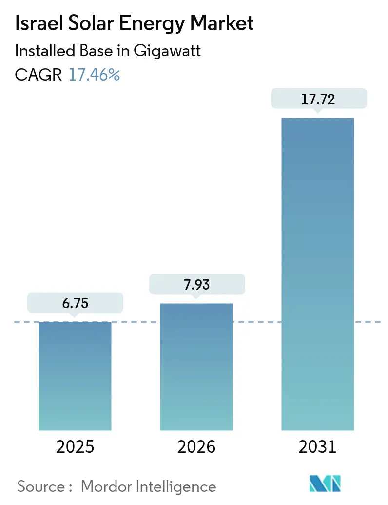 Israel Solar Energy Market Summary