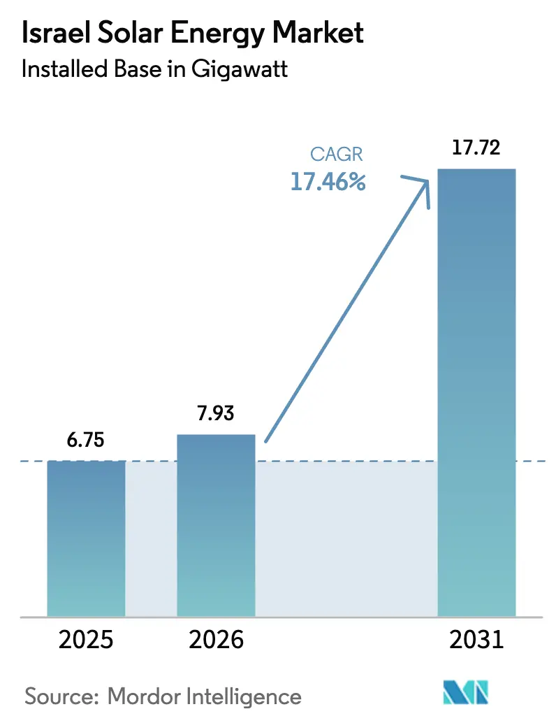 Israel Solar Energy Market Summary