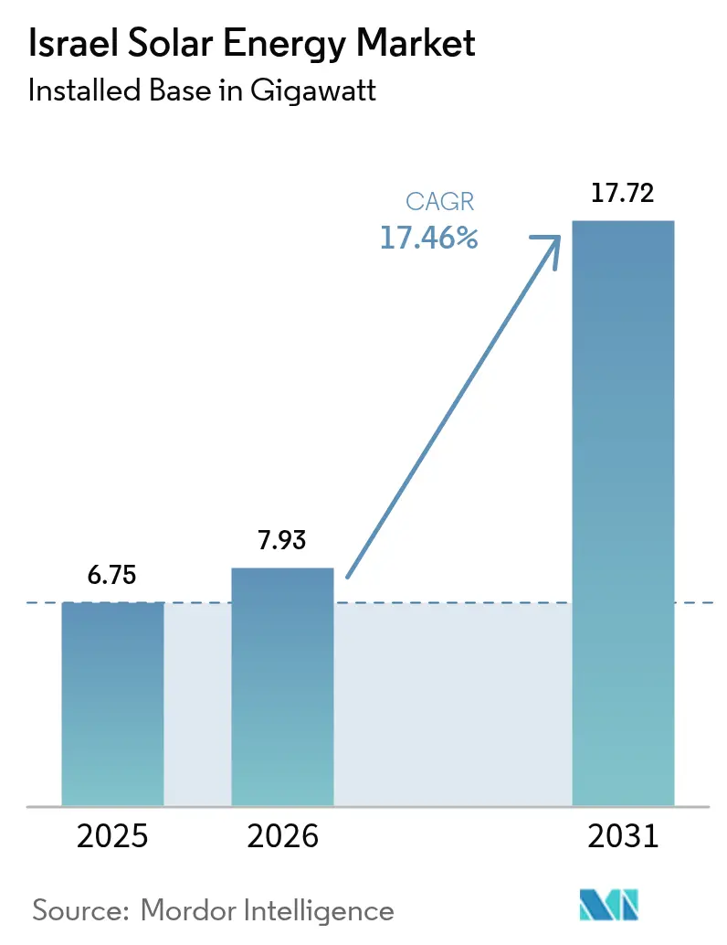 Israel Solar Energy Market Summary
