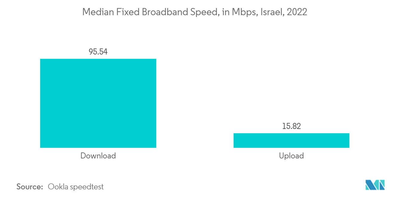 Israel Telecom Market: Median Fixed Broadband Speed, in Mops, Israel, 2022 