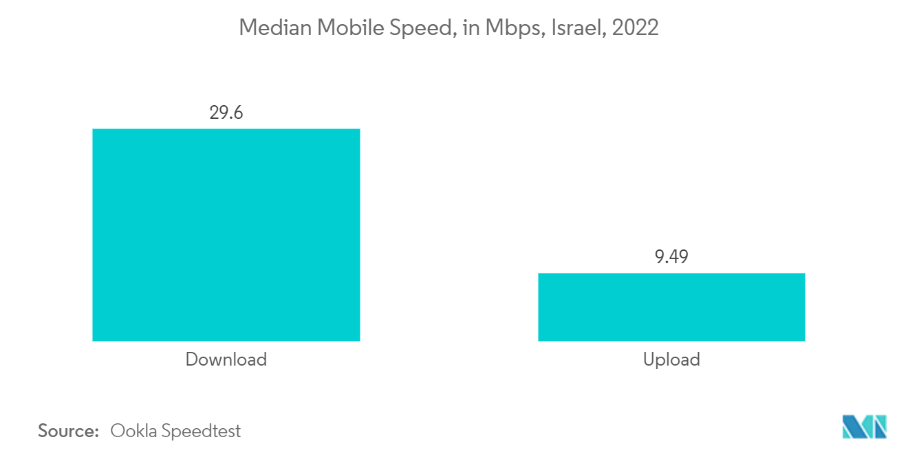 Israel Telecom Market: Median Mobile Speed, in Mbps, Israel, 2022