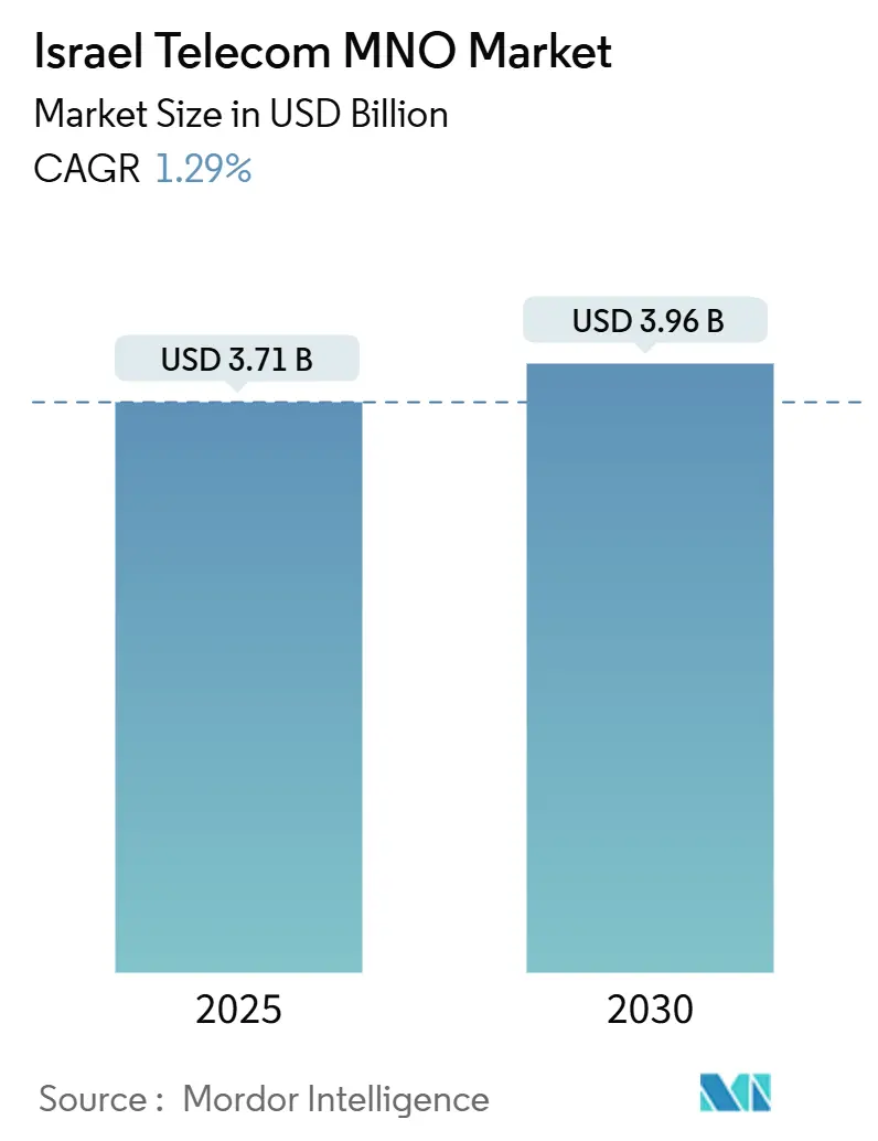 Israel Telecom MNO Market Summary