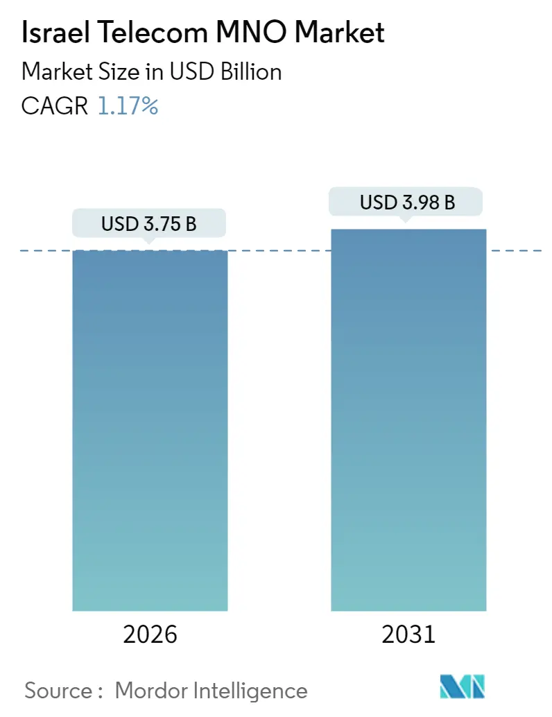 Israel Telecom MNO Market Summary