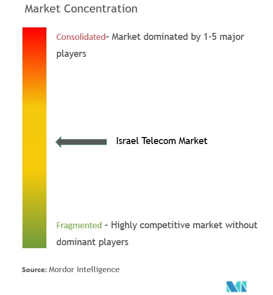 Israel TelecomConcentración del Mercado