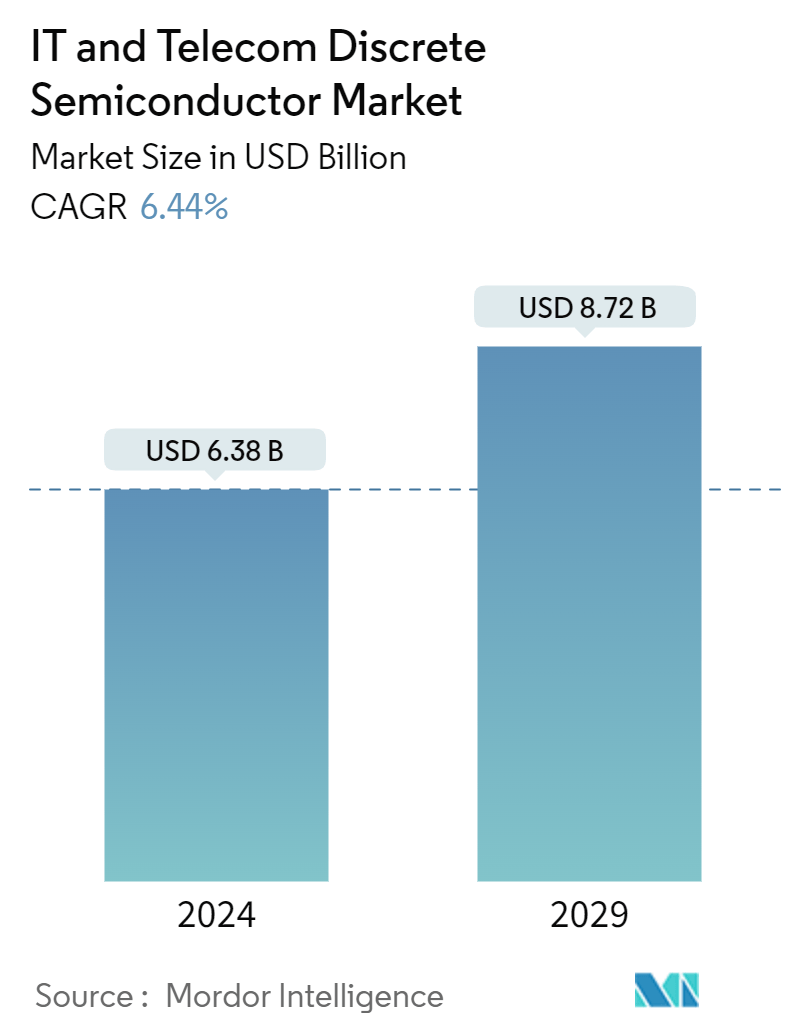 IT & Telecom Discrete Semiconductor Market Summary