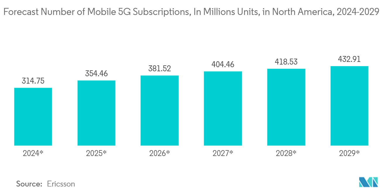 IT & Telecom Discrete Semiconductor Market: Forecast Number of Mobile 5G Subscriptions, In Millions, By Region, Worldwide, 2024-2029