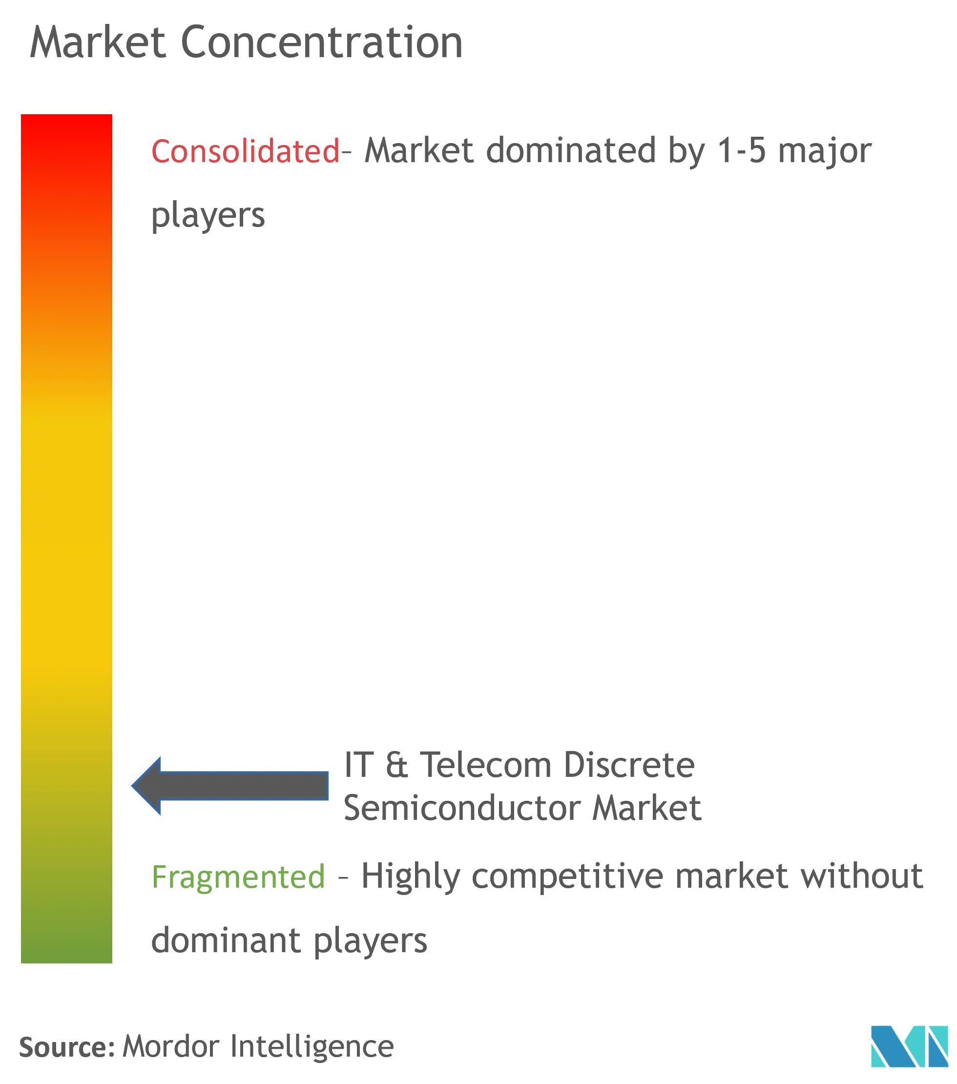 IT & Telecom Discrete Semiconductor Market Concentration