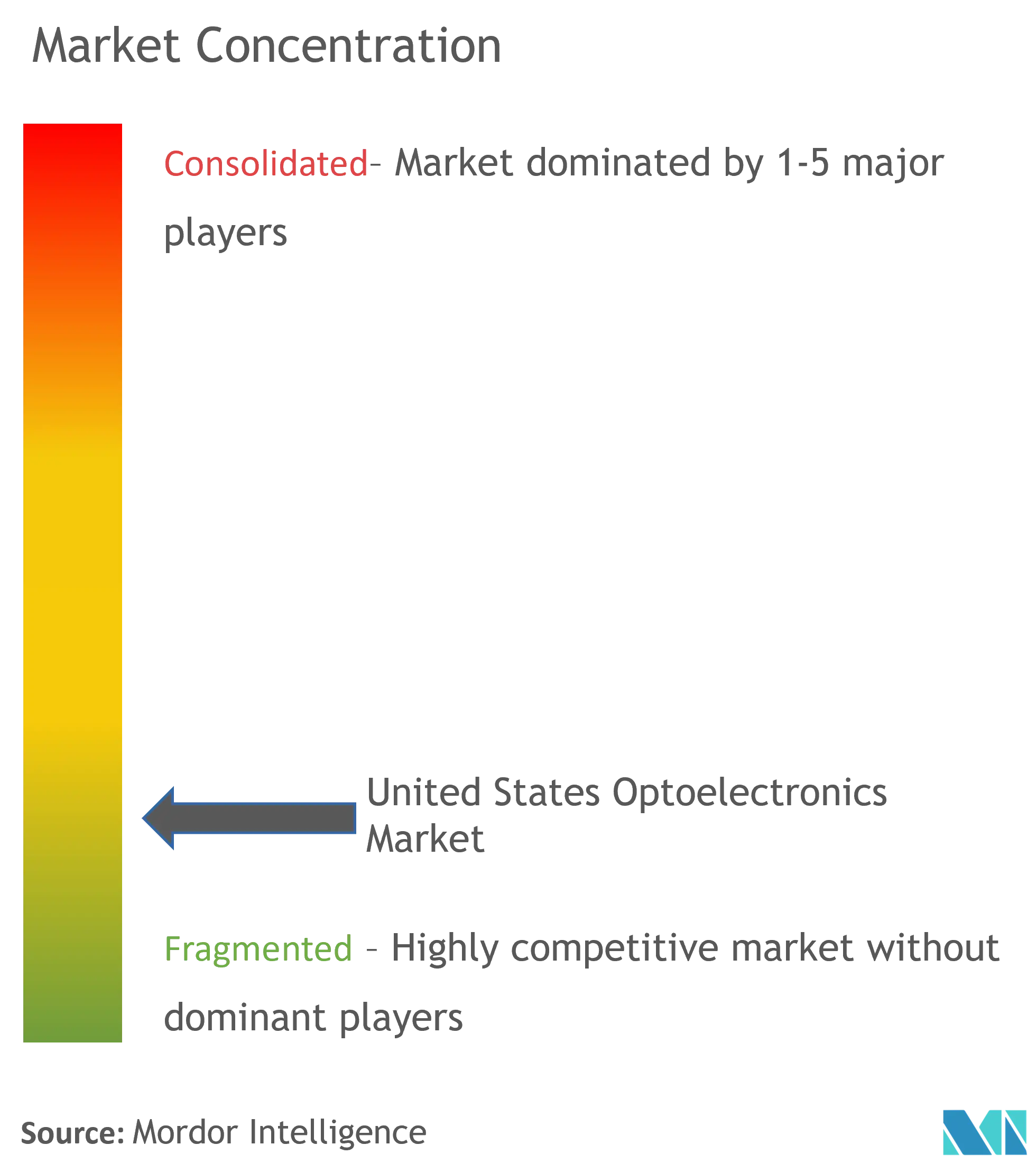 United States Optoelectronics Market Concentration