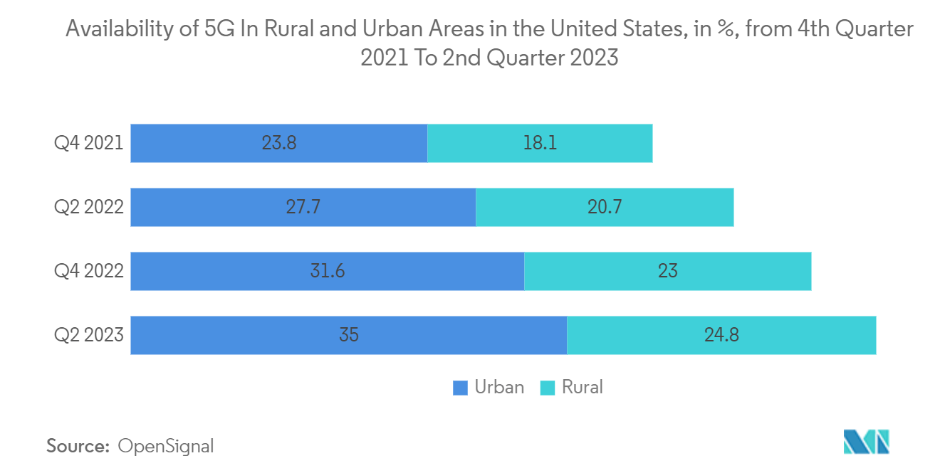 IT & Telecom Optoelectronics Market: Availability of 5G In Rural and Urban Areas in the United States, in %, from 4th Quarter 2021 To 2nd Quarter 2023