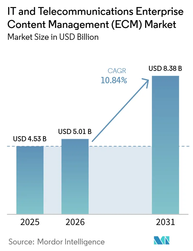 IT and Telecommunications Enterprise Content Management (ECM) Market Size