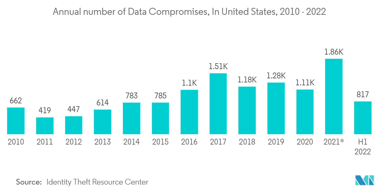 IT資産廃棄市場：米国におけるデータ漏洩の年間件数（2010年～2022年