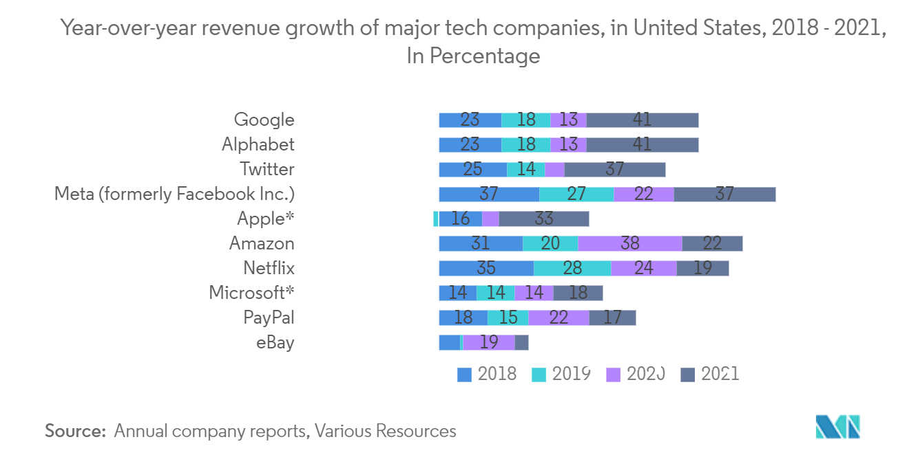 IT資産廃棄市場：主要ハイテク企業の売上高前年比成長率（米国）、2018年～2021年、％ベース