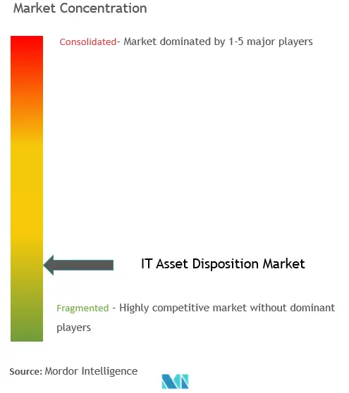 IT資産の処分市場集中度