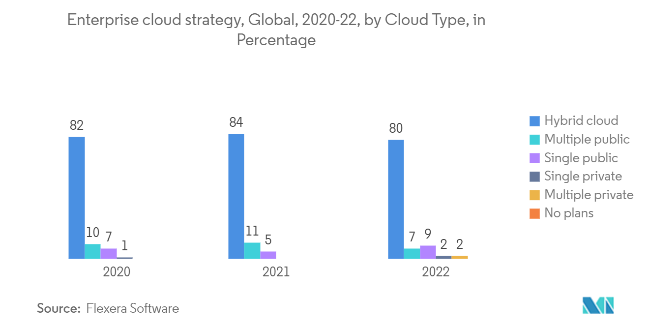 Mercado de gerenciamento de ativos de TI – Estratégia de nuvem corporativa, Global, 2020-22, por tipo de nuvem, em porcentagem