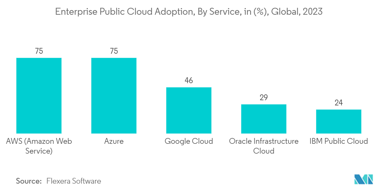 IT Asset Management Market - Enterprise Public Cloud Adoption, By Service, in (%), Global, 2023