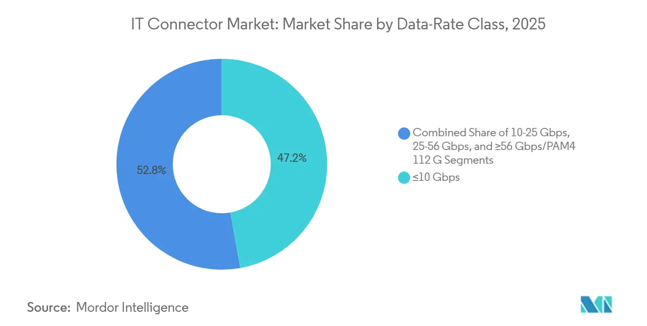 Part de marché des connecteurs IT par classe de débit de données, 2025