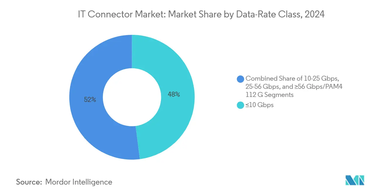 IT Connector Market