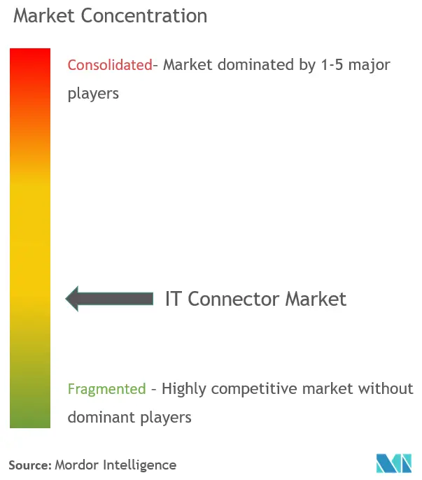it connector market