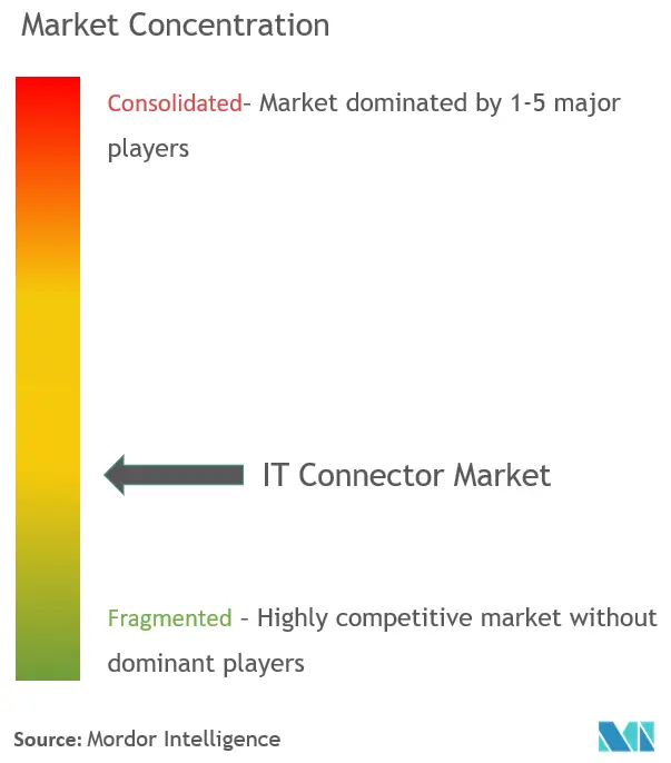 IT Connector Market Concentration