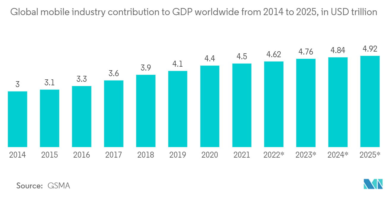 2014年から2025年までの世界のモバイル産業のGDPへの寄与（単位：兆米ドル