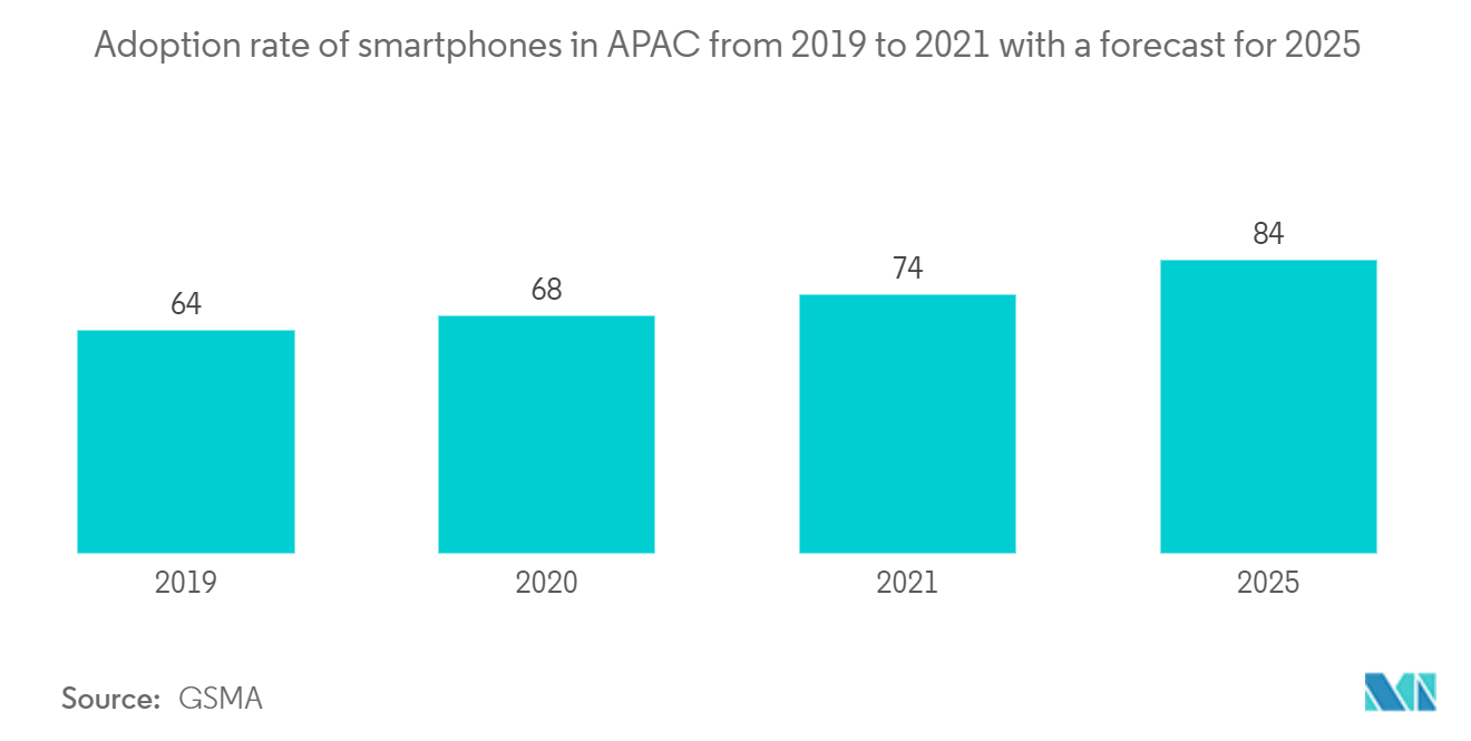 2019年から2021年までのAPACにおけるスマートフォンの普及率と2025年の予測