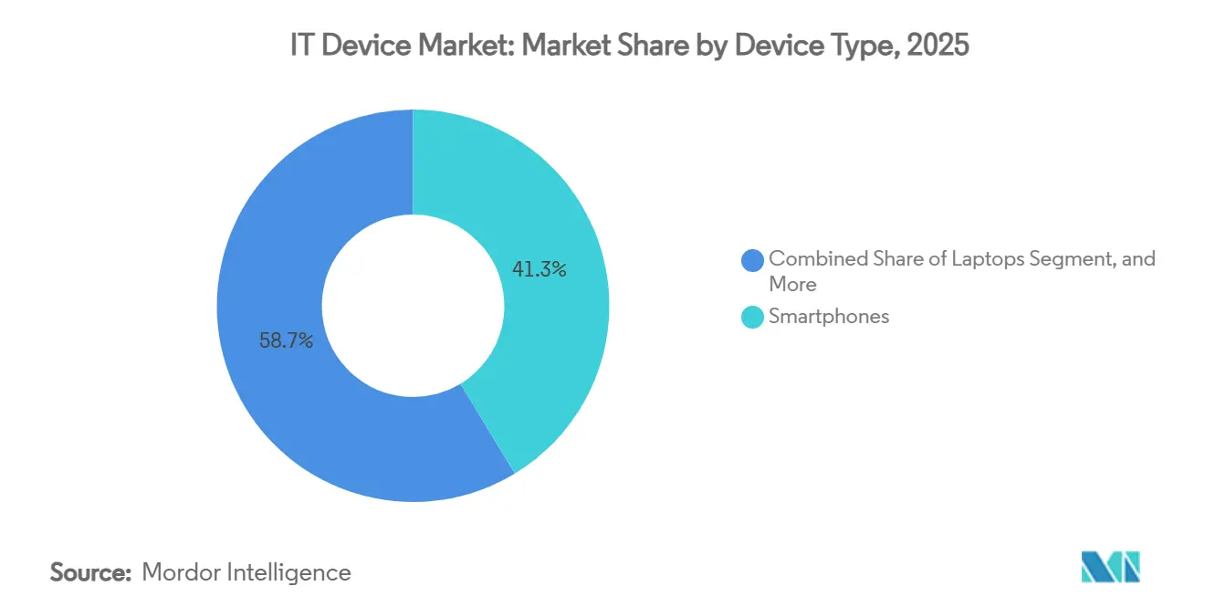 IT Device Market: Market Share by Device Type