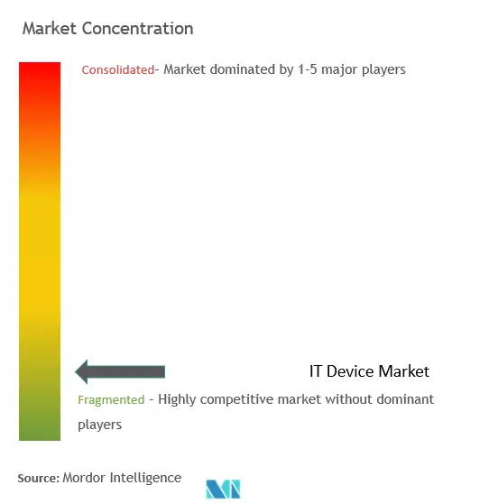 ITデバイス市場集中度