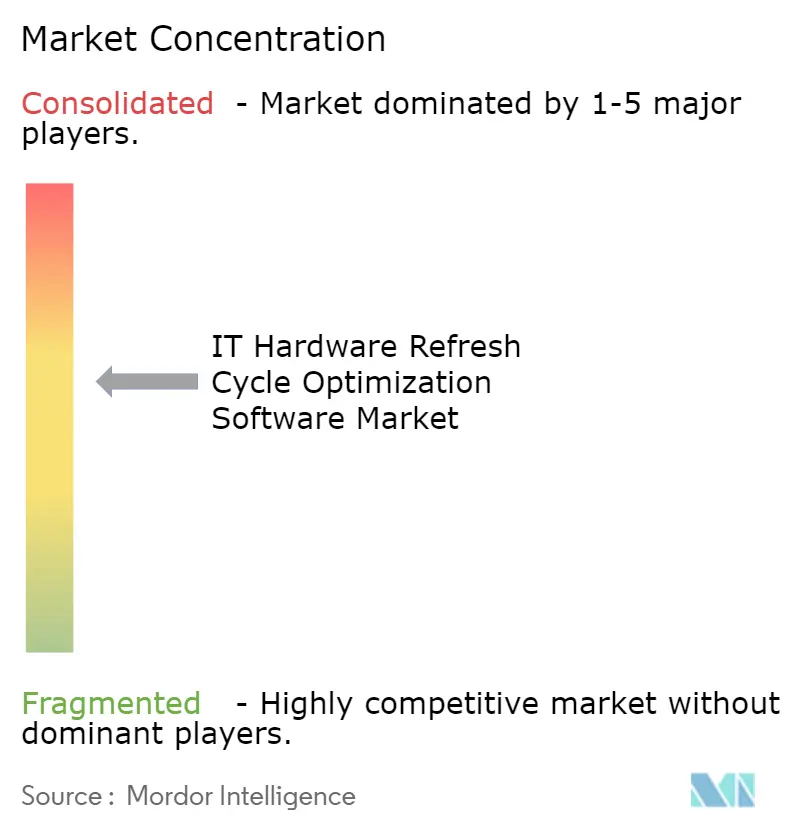 IT Hardware Refresh Cycle Optimization Software Marke