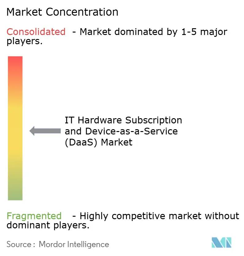 IT-Hardware-Abonnement und Device-as-a-Service (DaaS) Marktkonzentration