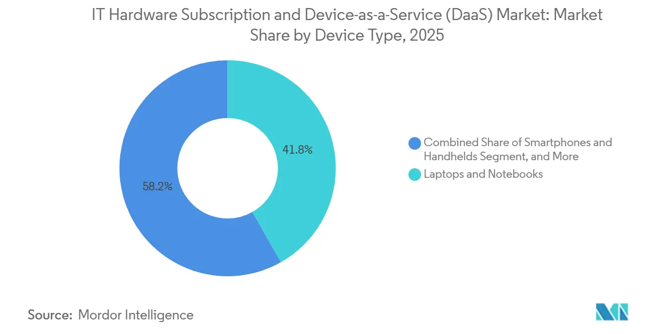 IT-Hardware-Abonnement und Device-as-a-Service (DaaS) Marktanteil nach Gerätetyp, 2025