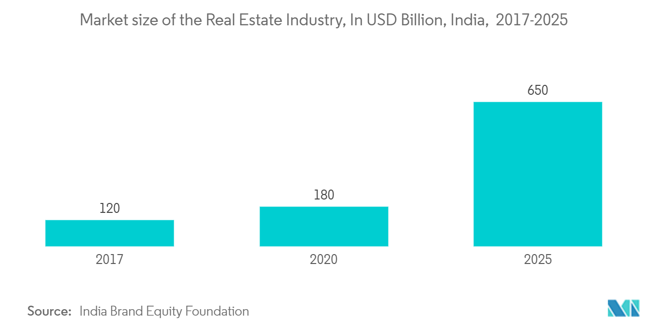 Marché mondial de linformatique dans limmobilier – Taille du marché du secteur immobilier, en milliards USD, Inde, 2017-2025