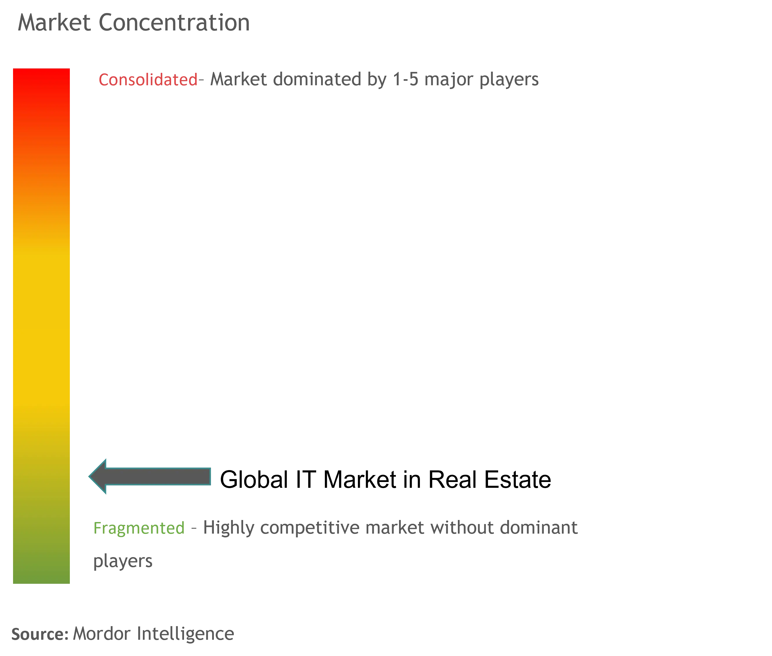 Global IT Market Concentration