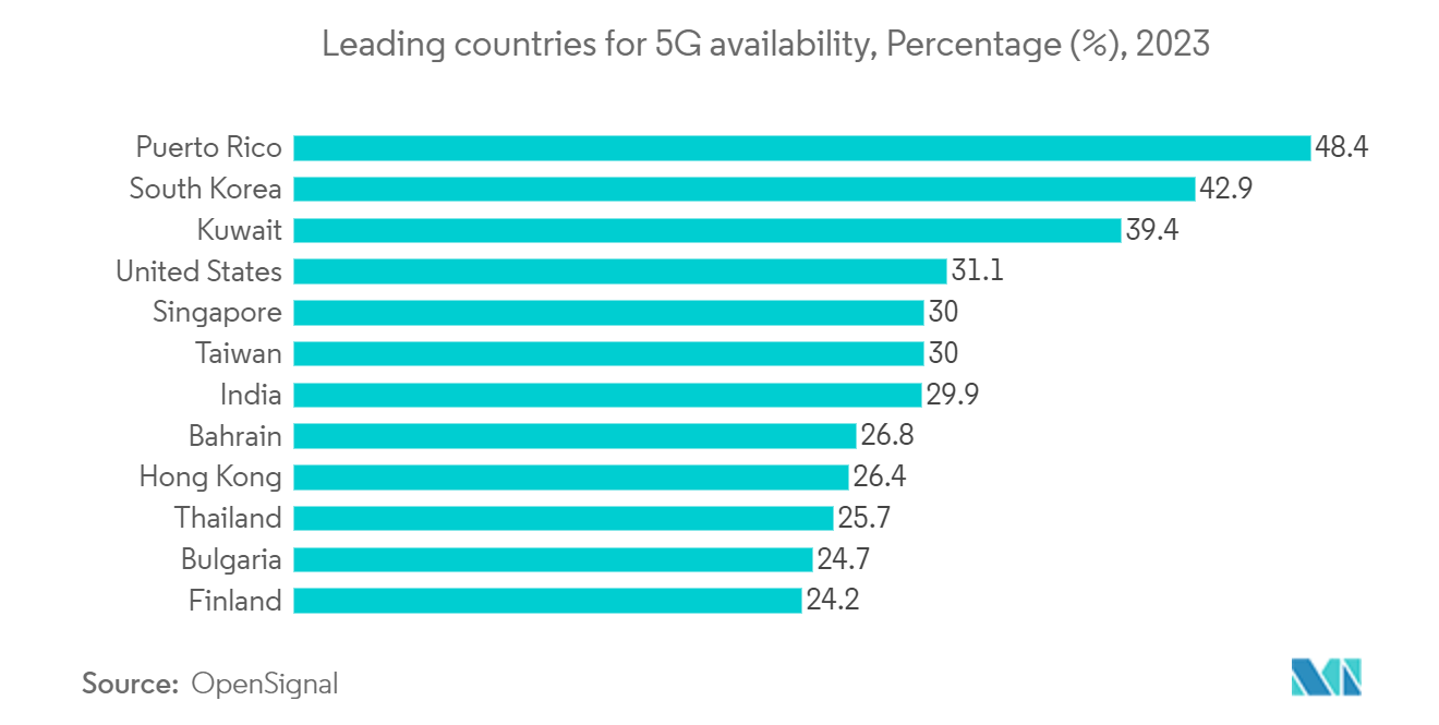 IT Operations Management Market: Leading countries for 5G availability, Percentage (%), 2023