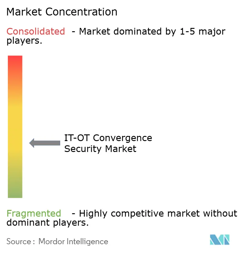 Mercado de Segurança de Convergência IT-OT