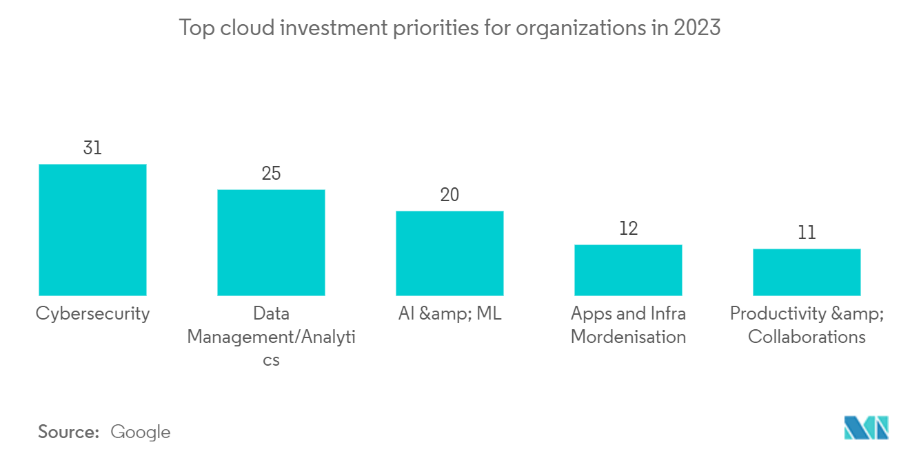 Рынок ИТ-аутсорсинга главные приоритеты инвестиций в облачные технологии для организаций в 2023 году